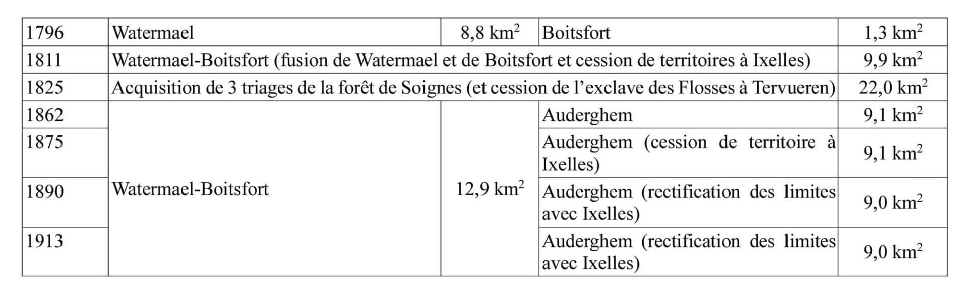 Synthèse des modifications territoriales de Watermael-Boitsfort et d’Auderghem.